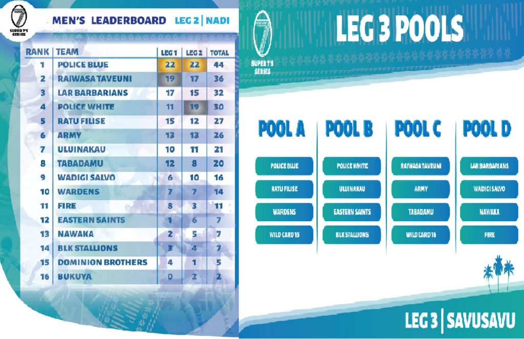 Police tops the series leaderboard after two legs